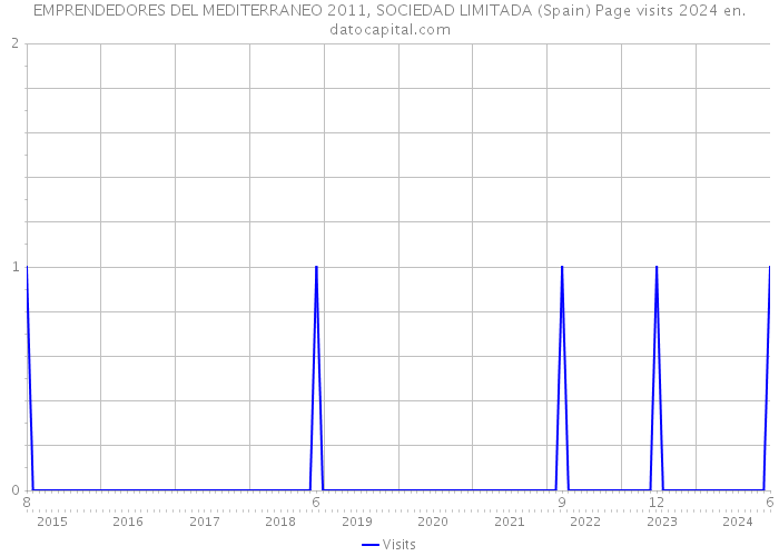 EMPRENDEDORES DEL MEDITERRANEO 2011, SOCIEDAD LIMITADA (Spain) Page visits 2024 