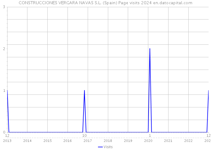 CONSTRUCCIONES VERGARA NAVAS S.L. (Spain) Page visits 2024 