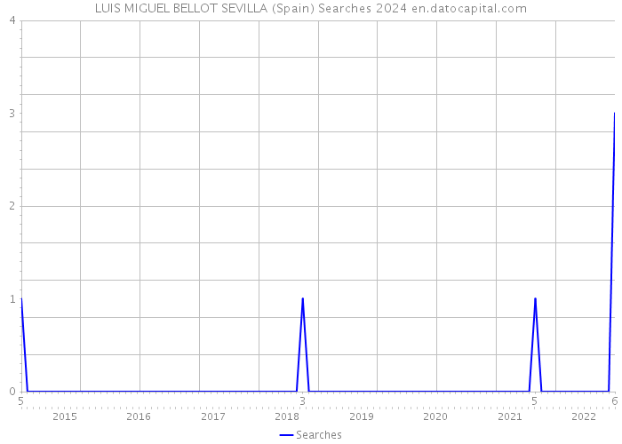 LUIS MIGUEL BELLOT SEVILLA (Spain) Searches 2024 