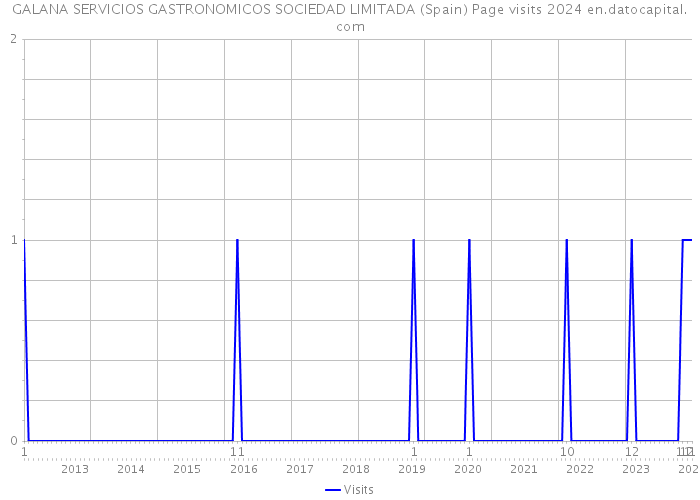 GALANA SERVICIOS GASTRONOMICOS SOCIEDAD LIMITADA (Spain) Page visits 2024 