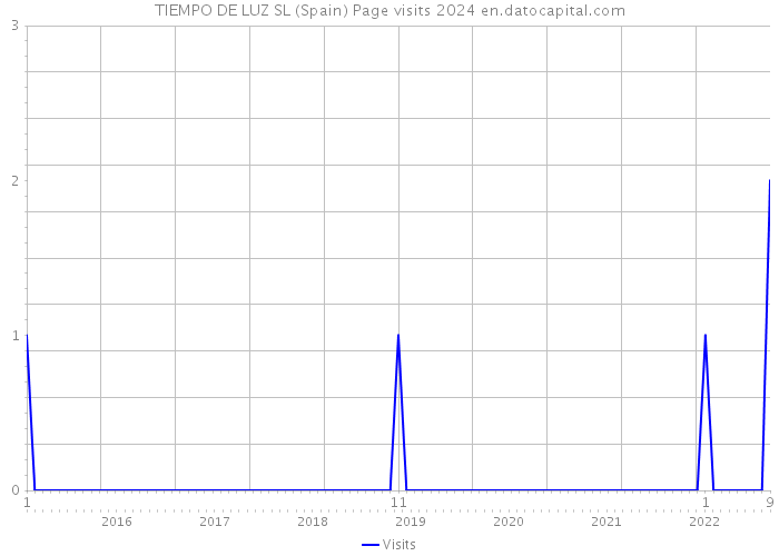 TIEMPO DE LUZ SL (Spain) Page visits 2024 