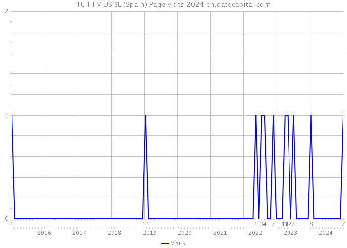 TU HI VIUS SL (Spain) Page visits 2024 