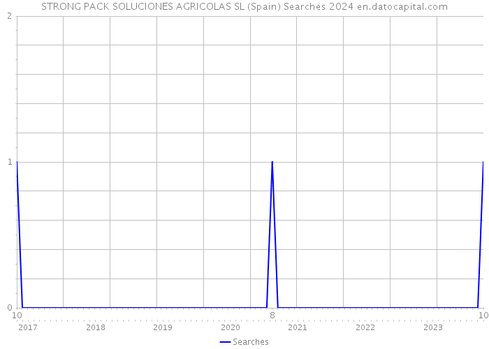 STRONG PACK SOLUCIONES AGRICOLAS SL (Spain) Searches 2024 