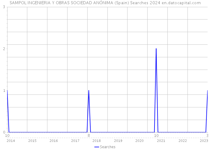 SAMPOL INGENIERIA Y OBRAS SOCIEDAD ANÓNIMA (Spain) Searches 2024 