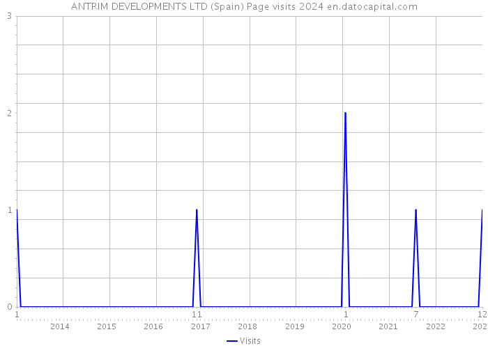ANTRIM DEVELOPMENTS LTD (Spain) Page visits 2024 