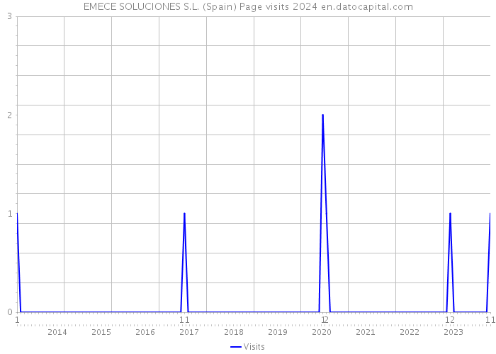 EMECE SOLUCIONES S.L. (Spain) Page visits 2024 