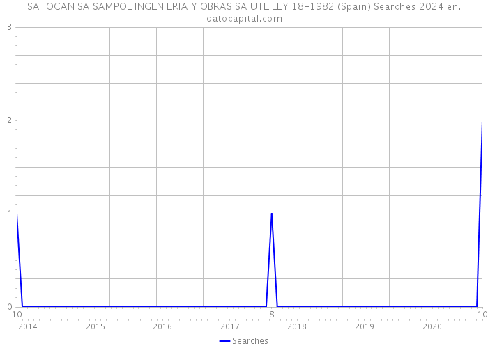 SATOCAN SA SAMPOL INGENIERIA Y OBRAS SA UTE LEY 18-1982 (Spain) Searches 2024 