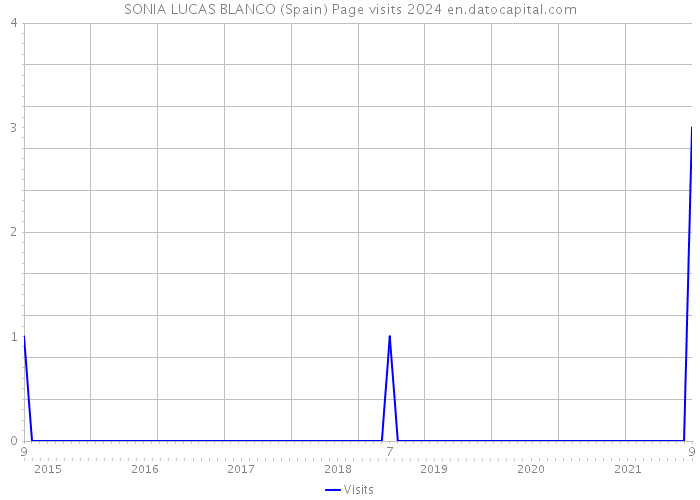 SONIA LUCAS BLANCO (Spain) Page visits 2024 