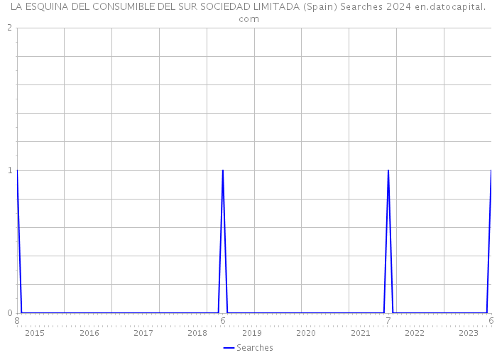 LA ESQUINA DEL CONSUMIBLE DEL SUR SOCIEDAD LIMITADA (Spain) Searches 2024 