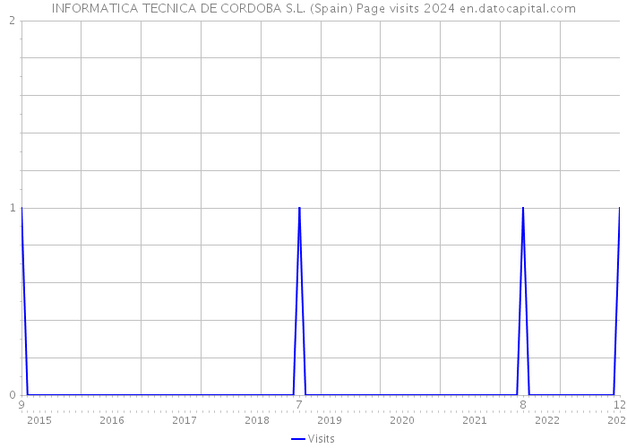 INFORMATICA TECNICA DE CORDOBA S.L. (Spain) Page visits 2024 