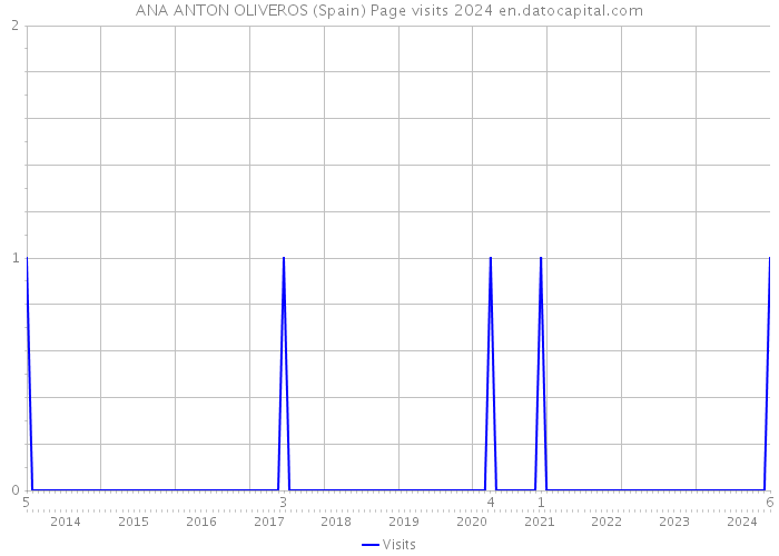 ANA ANTON OLIVEROS (Spain) Page visits 2024 
