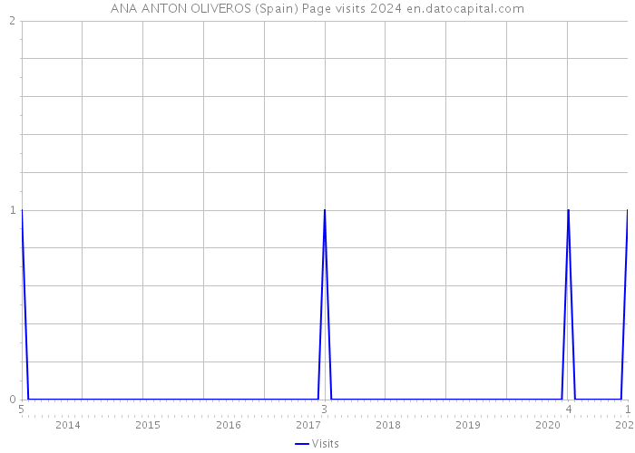 ANA ANTON OLIVEROS (Spain) Page visits 2024 