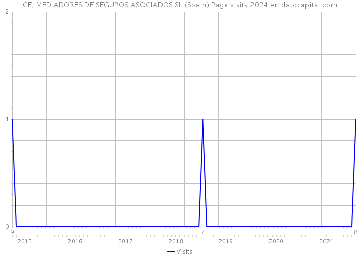 CEJ MEDIADORES DE SEGUROS ASOCIADOS SL (Spain) Page visits 2024 