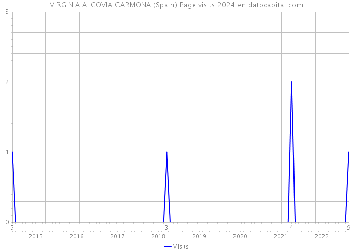VIRGINIA ALGOVIA CARMONA (Spain) Page visits 2024 