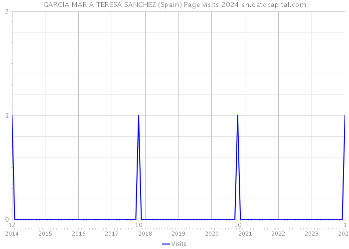 GARCIA MARIA TERESA SANCHEZ (Spain) Page visits 2024 