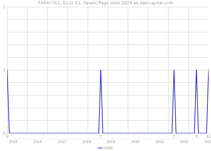 FARAX N.1, S.L.U. S.L. (Spain) Page visits 2024 