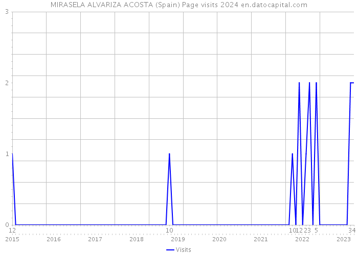 MIRASELA ALVARIZA ACOSTA (Spain) Page visits 2024 