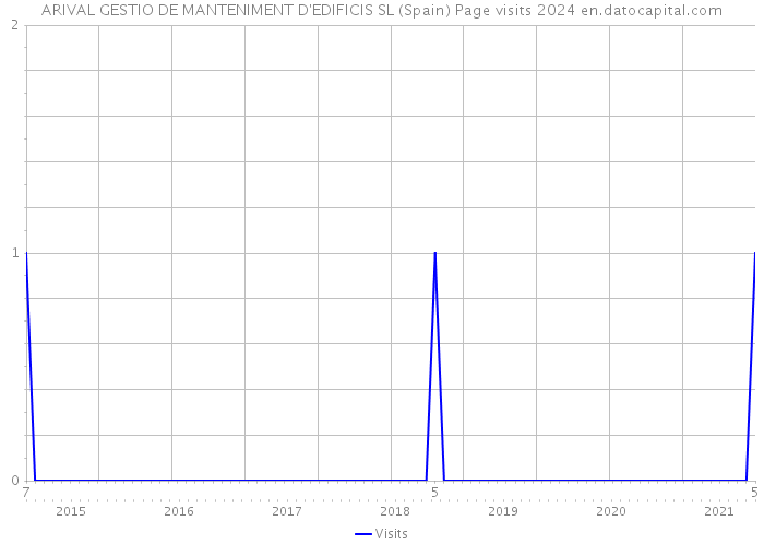 ARIVAL GESTIO DE MANTENIMENT D'EDIFICIS SL (Spain) Page visits 2024 