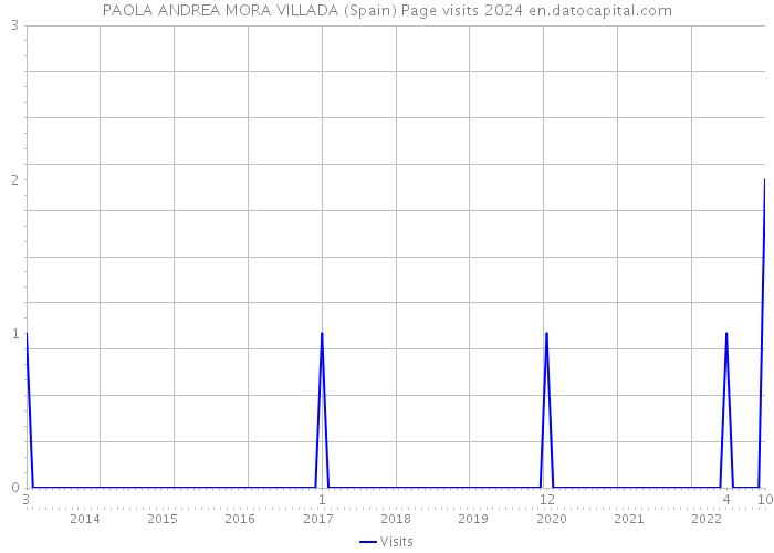 PAOLA ANDREA MORA VILLADA (Spain) Page visits 2024 