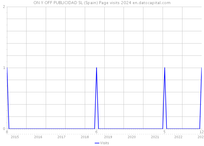 ON Y OFF PUBLICIDAD SL (Spain) Page visits 2024 