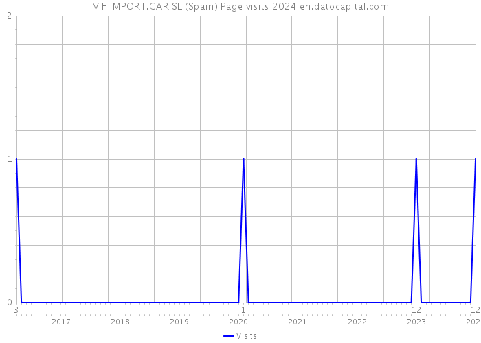 VIF IMPORT.CAR SL (Spain) Page visits 2024 