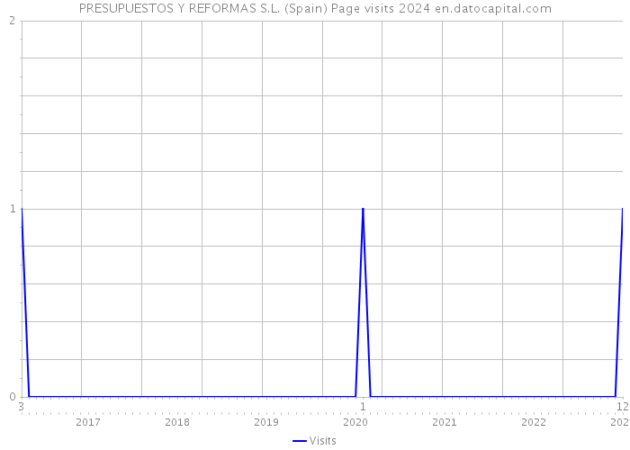 PRESUPUESTOS Y REFORMAS S.L. (Spain) Page visits 2024 