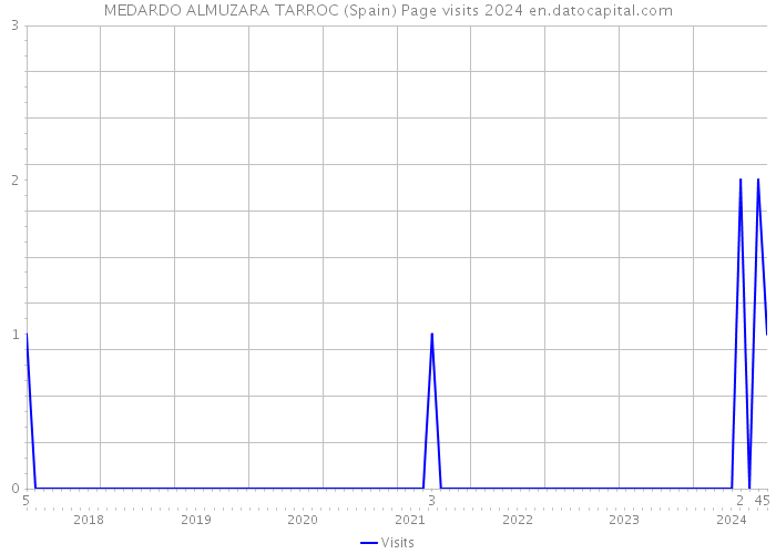 MEDARDO ALMUZARA TARROC (Spain) Page visits 2024 