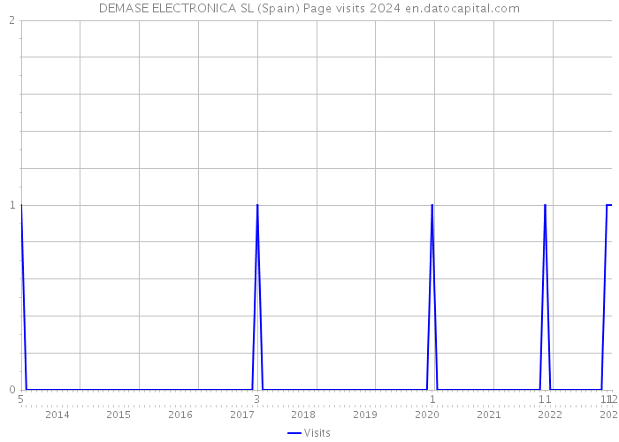DEMASE ELECTRONICA SL (Spain) Page visits 2024 
