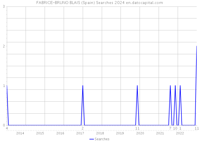 FABRICE-BRUNO BLAIS (Spain) Searches 2024 