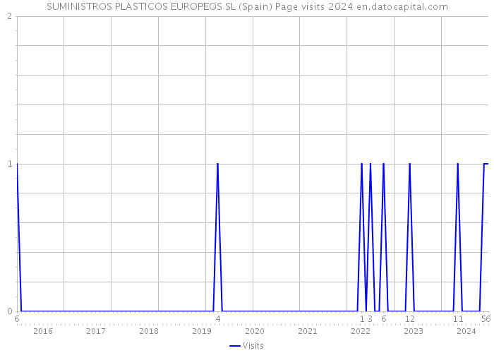 SUMINISTROS PLASTICOS EUROPEOS SL (Spain) Page visits 2024 