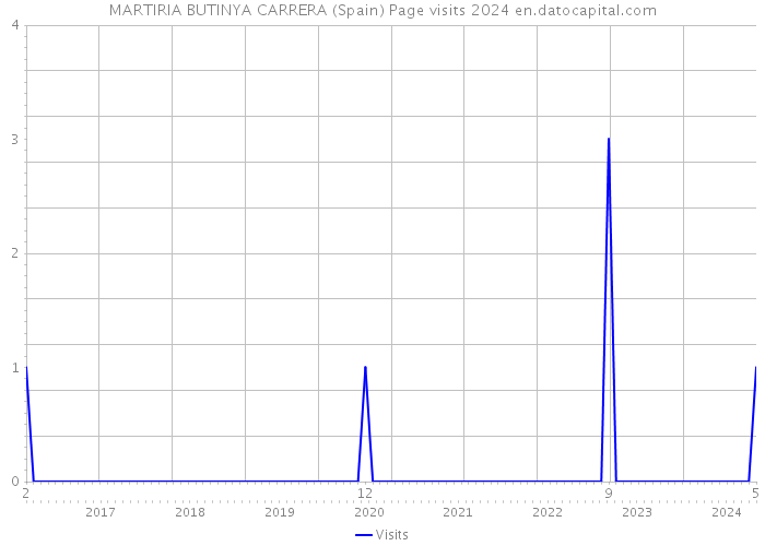MARTIRIA BUTINYA CARRERA (Spain) Page visits 2024 