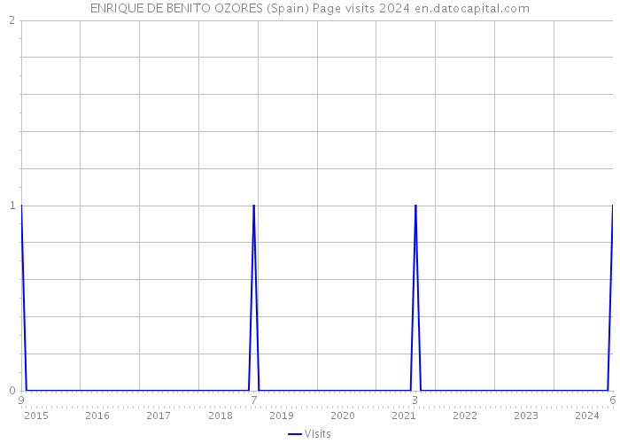 ENRIQUE DE BENITO OZORES (Spain) Page visits 2024 