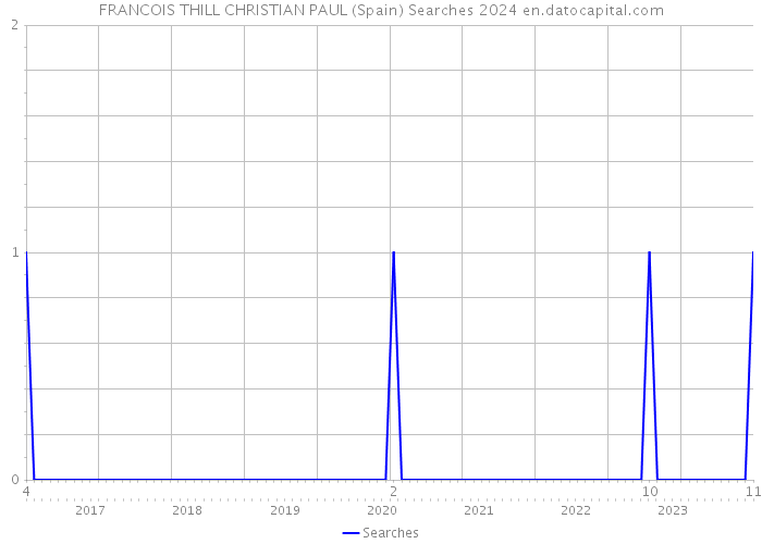 FRANCOIS THILL CHRISTIAN PAUL (Spain) Searches 2024 