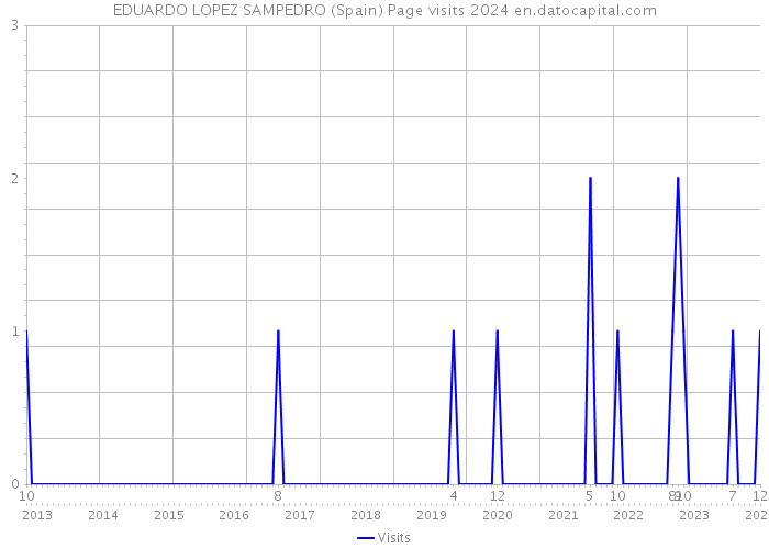 EDUARDO LOPEZ SAMPEDRO (Spain) Page visits 2024 