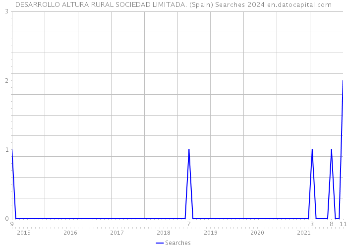 DESARROLLO ALTURA RURAL SOCIEDAD LIMITADA. (Spain) Searches 2024 