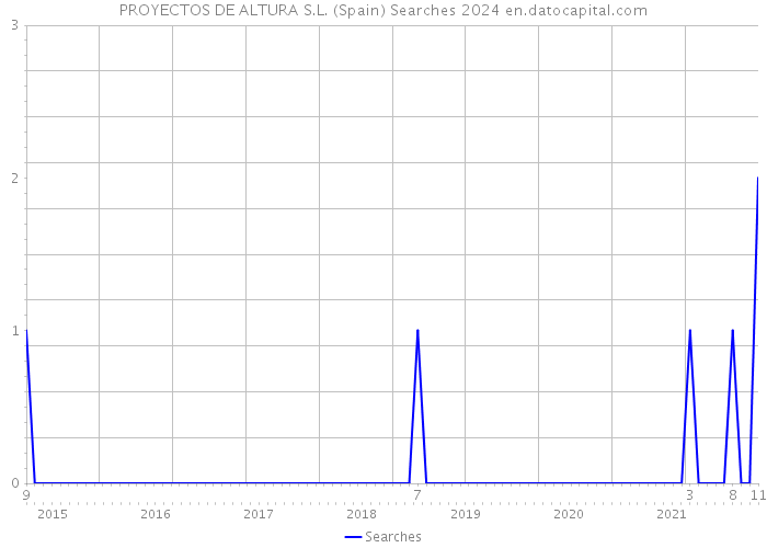 PROYECTOS DE ALTURA S.L. (Spain) Searches 2024 