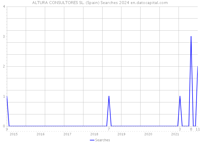 ALTURA CONSULTORES SL. (Spain) Searches 2024 
