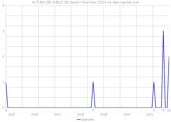 ALTURA DE VUELO CB (Spain) Searches 2024 