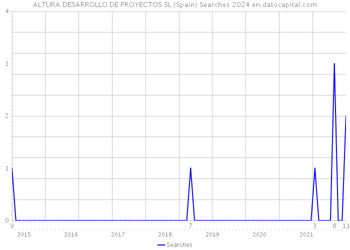 ALTURA DESARROLLO DE PROYECTOS SL (Spain) Searches 2024 