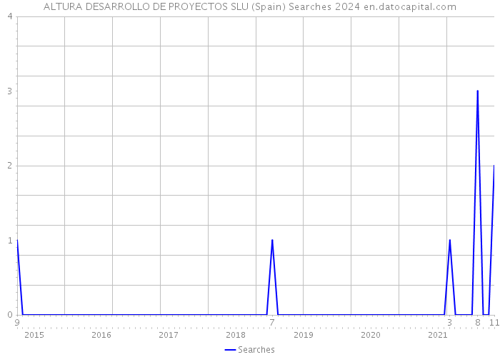 ALTURA DESARROLLO DE PROYECTOS SLU (Spain) Searches 2024 