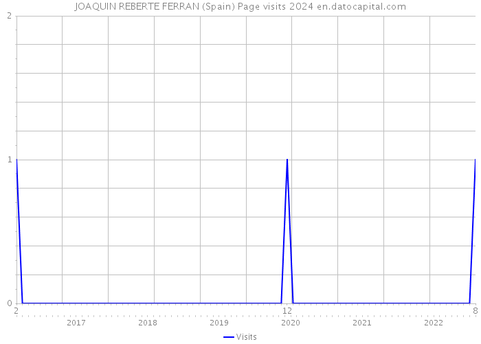 JOAQUIN REBERTE FERRAN (Spain) Page visits 2024 