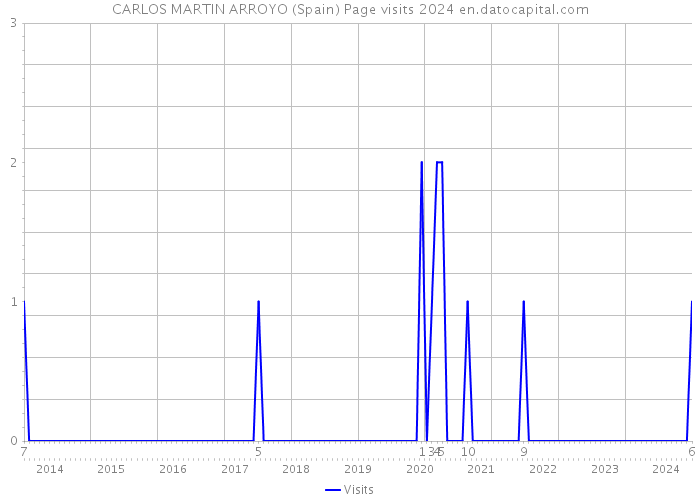 CARLOS MARTIN ARROYO (Spain) Page visits 2024 