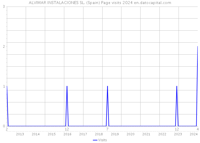 ALVIMAR INSTALACIONES SL. (Spain) Page visits 2024 
