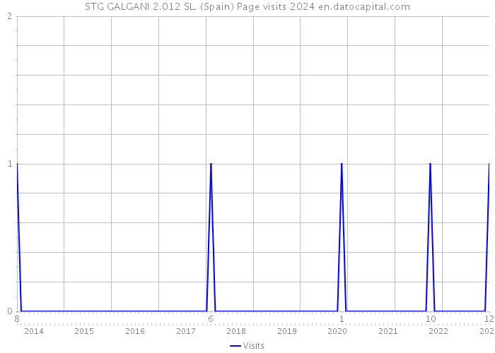 STG GALGANI 2.012 SL. (Spain) Page visits 2024 