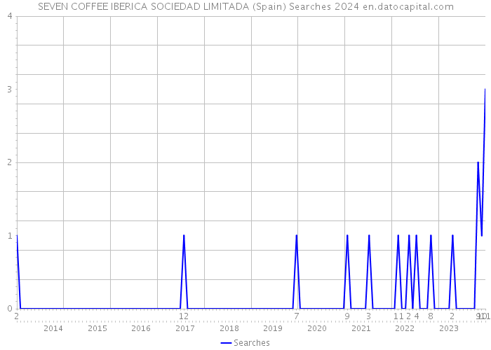 SEVEN COFFEE IBERICA SOCIEDAD LIMITADA (Spain) Searches 2024 