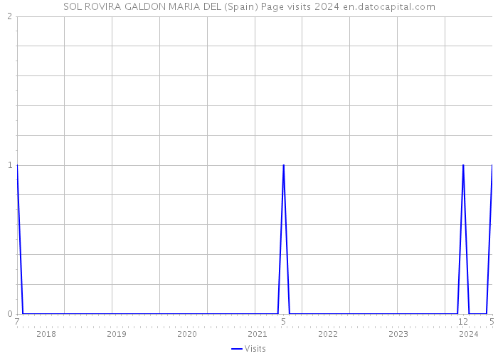 SOL ROVIRA GALDON MARIA DEL (Spain) Page visits 2024 