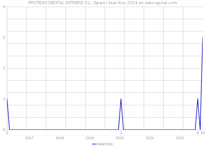 PROTESIS DENTAL INTREPID S.L. (Spain) Searches 2024 