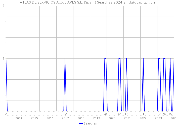 ATLAS DE SERVICIOS AUXILIARES S.L. (Spain) Searches 2024 
