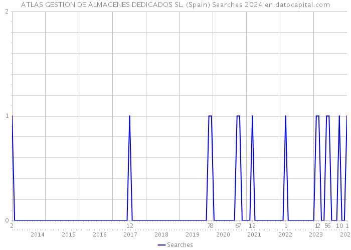 ATLAS GESTION DE ALMACENES DEDICADOS SL. (Spain) Searches 2024 