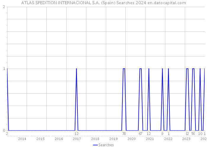 ATLAS SPEDITION INTERNACIONAL S.A. (Spain) Searches 2024 